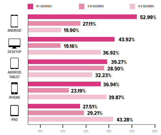Mobile  Consumer Device preference