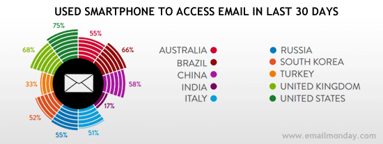 smartphone-to-access-email