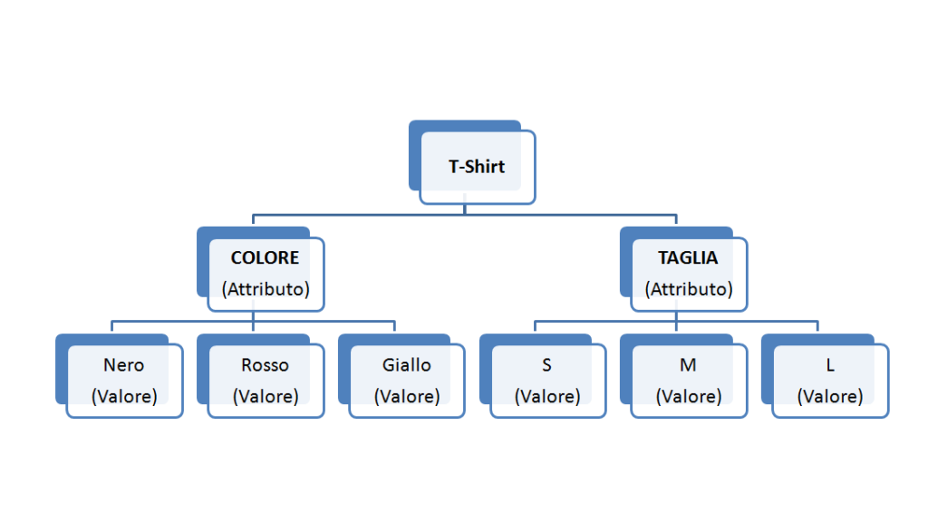 Attributi e Valori Prodotti Configurabili