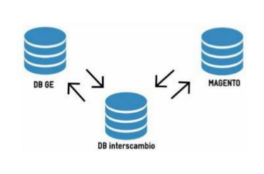 integrazione magento gestionali