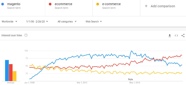 magento-vs-ecommerce-2008-2