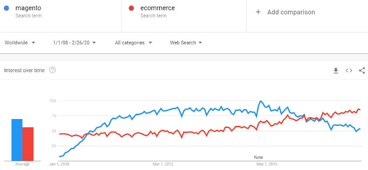 magento-vs-ecommerce-2008