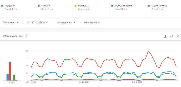magento-vs-ecommerce-piattaforme