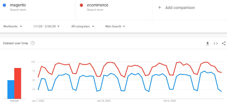 magento-vs-ecommerce