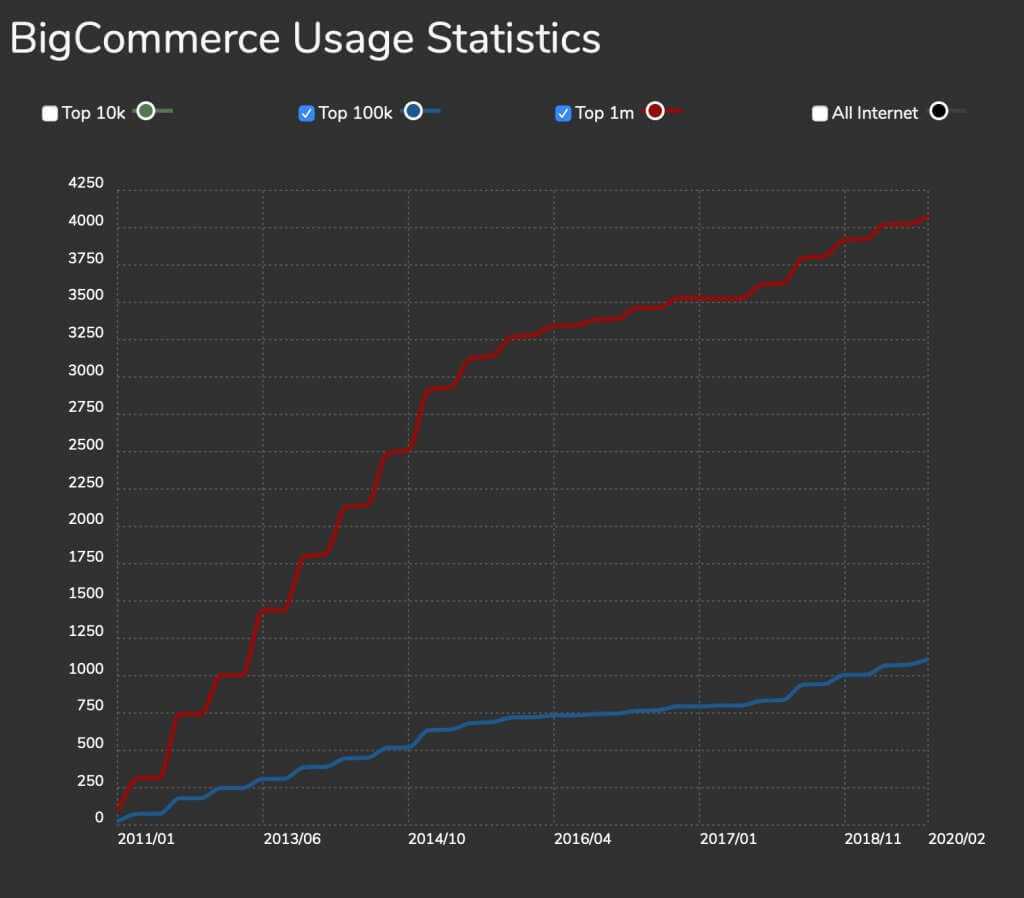BigCommerce_Magento-Statistiche
