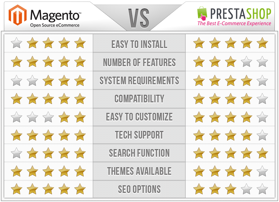 magento-vs-prestashop