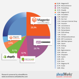 grafico piattaforme E-commerce 2015