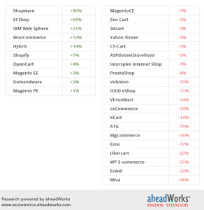 percentuale di crescita piattaforme E-commerce