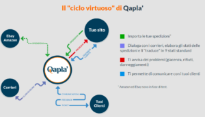 Qaplà Magento