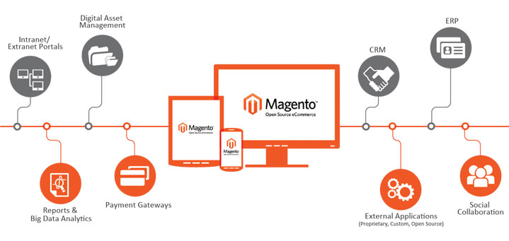 integrazione magento gestionali