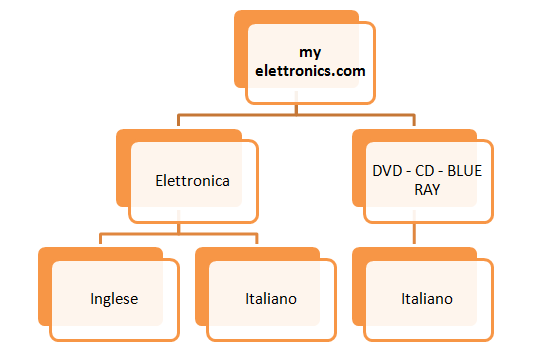 storeview-website-global-magento