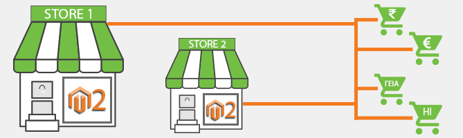 magento-multistore