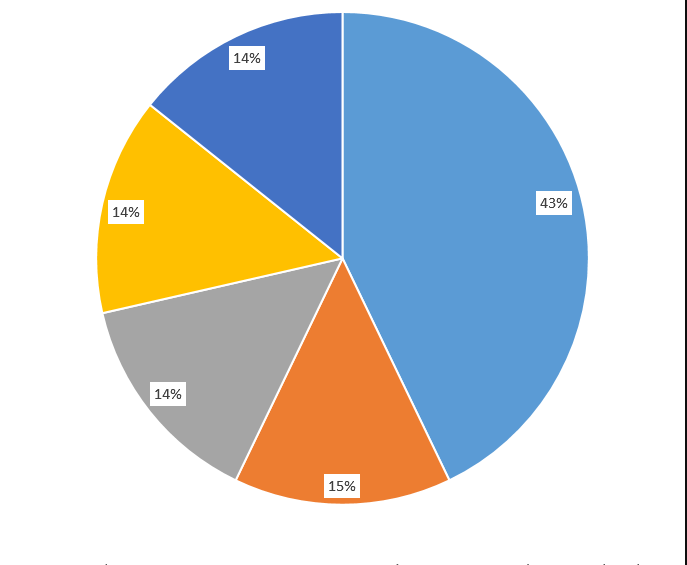 vulnerabilità-magento-percentuali